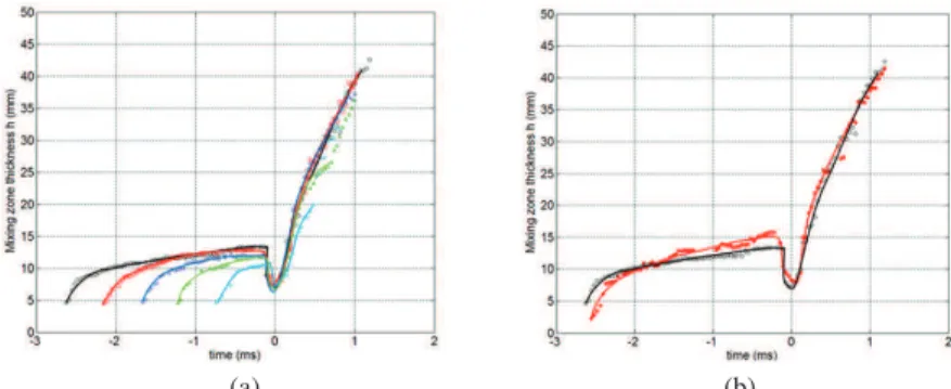 Figure 4 clearly shows that the global shape of the MZ is affected by the wave- wave-length of the initial perturbation