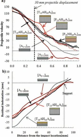 Fig. 13. a) Projectile velocity evolution during impact; b) residual proﬁle after impact for Groups 1 and 3.