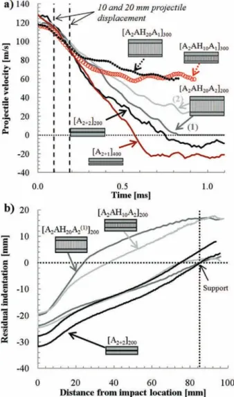 Fig. 7. Local and global deformation in a sandwich structure during the impact [27].