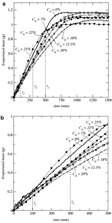 Fig. 9. Evolution of evaporated mass as a function of time for various salt initial mass fraction for the beads 300 l m in diameter