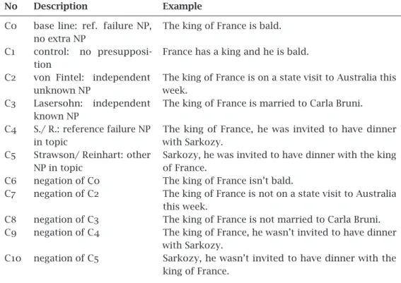 Table 1 Examples of test conditions, illustrated here with the king of France