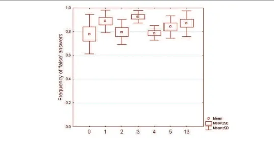 Figure 2 Frequencies of FALSE answers for conditions 0-5, and 13. Box represents standard errors of the sample, whiskers standard deviation