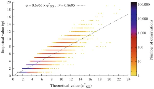 Fig. 2 Linear fit between the theoretical (u SG