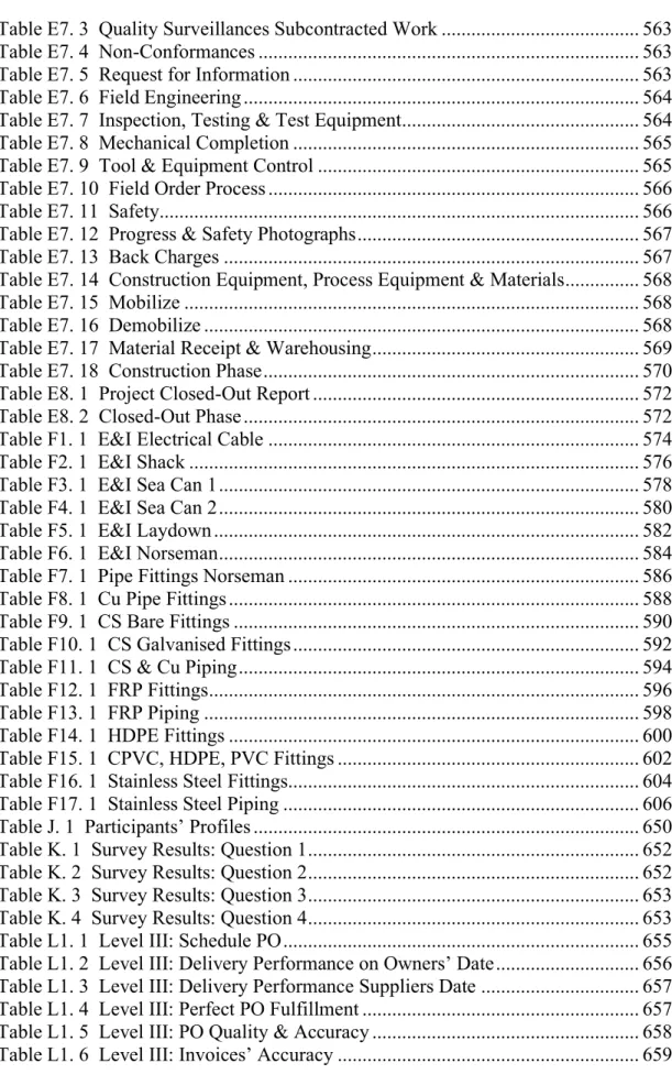 Table E7. 3  Quality Surveillances Subcontracted Work .......................................