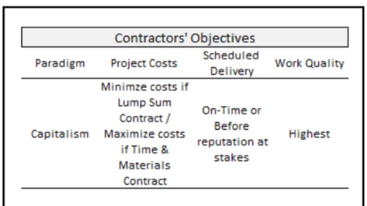 Table 1. 3    Contractors’ Objectives 