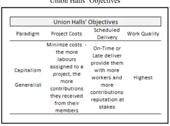 Table 1. 4    Union Halls’ Objectives 