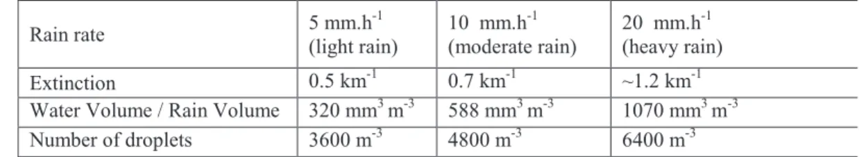 Table 1.  Various rainfall statistics for different input parameters. Marshall-Palmer distribution is considered