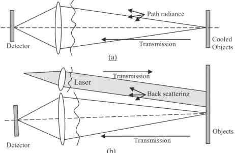 Figure 4. Environment contribution on images degradations for active and thermal imaging.