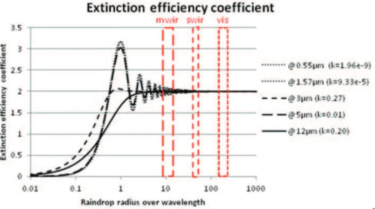 Figure 9.  Extinction efficiency coefficient in function of ration between raindrop radius and wavelength.