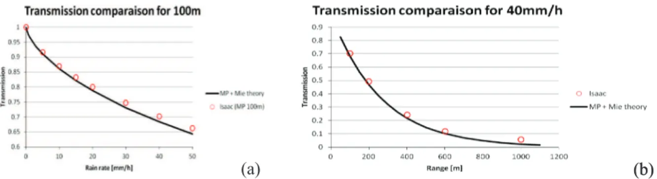 Figure 10.  Comparison between ISAAC code and an analytical model using Marshall-Palmer distribution and the Mie  theory