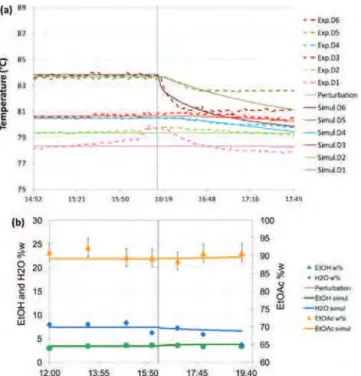 Fig. 18 – Experimental versus simulated temperature (a) and distillate mass composition (b) evolution in test n ◦ 3.