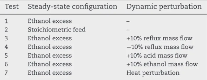 Table 1 – Operating parameters of tests.