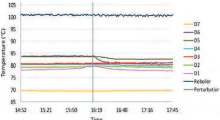 Fig. 4 – Temperatures before and after a 10% external reflux feed flow rate increase.