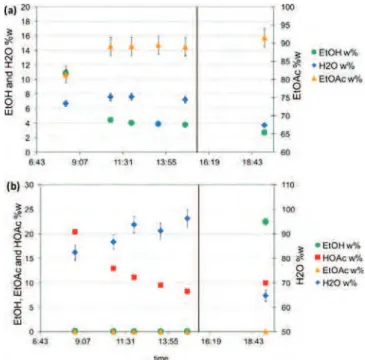 Fig. 12 – Temperature in liquid distributors before and after a reduction of heat duty.