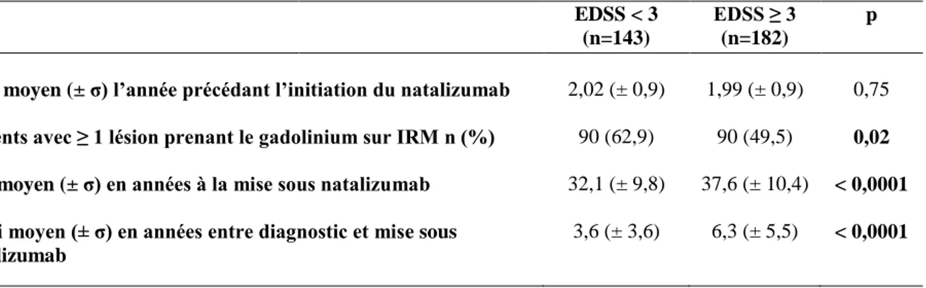 Tableau 2. Comparaison des profils des patients en fonction du score EDSS initial.  