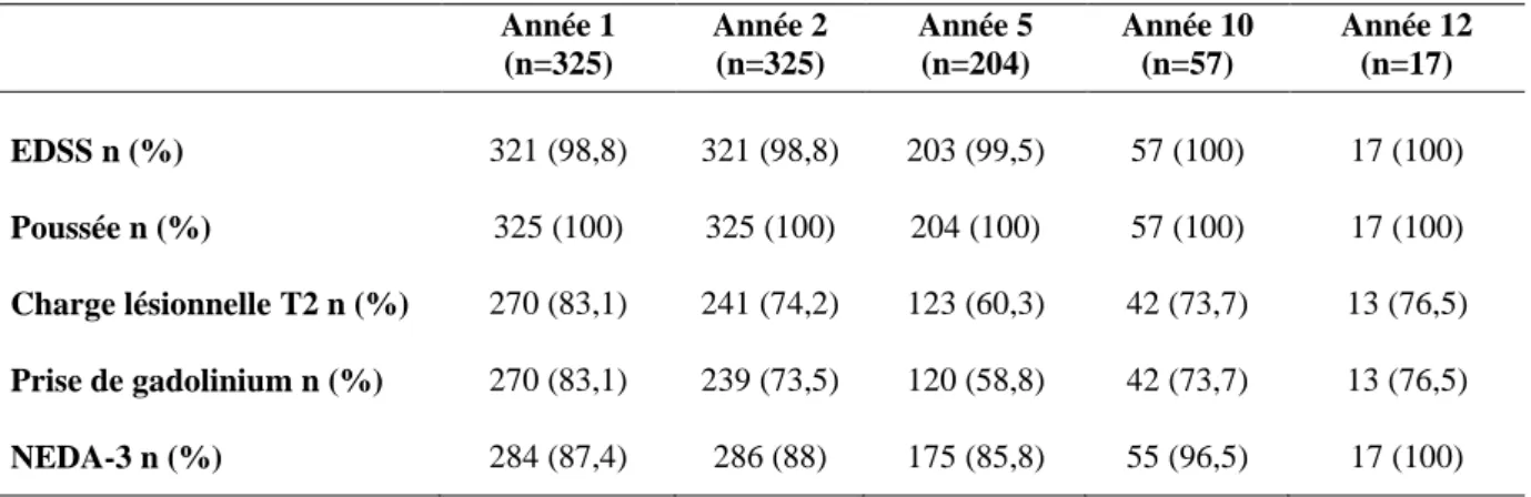 Tableau 4. Données disponibles au cours du suivi. 