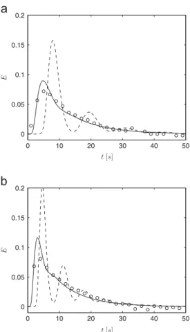 Fig. 8. Residence time distribution with (a) J G ¼ 2:2 cm s 1 and (b) J G ¼ 10:8 cm s 1 for J LP ¼ 6:5 cm s 1 : ○ Exp