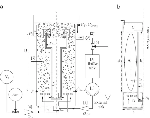 Fig. 1. (a) Pilot plant and (b) axisymmetric airlift representation.