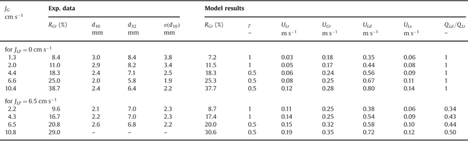 Fig. 3. Volume-equivalent diameter distributions estimated from chord length distributions: (a) without inlet liquid ﬂow rate ðJ LP ¼ 0Þ and (b) with a liquid ﬂow rate ðJ LP ¼ 6:5 cm s 1 Þ for J G ¼  1:3, ○2:0, □ 3.3, ▿4:4, ▴5:5, ■ 6.6 cm s 1 .