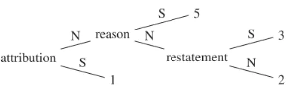 Figure 1: Annotated RST Tree for example (4).