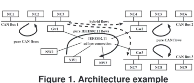 Figure 1. Architecture example