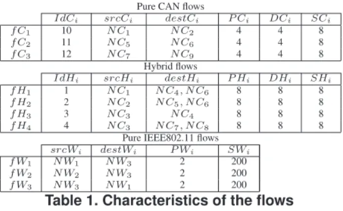 Table 1. Characteristics of the flows