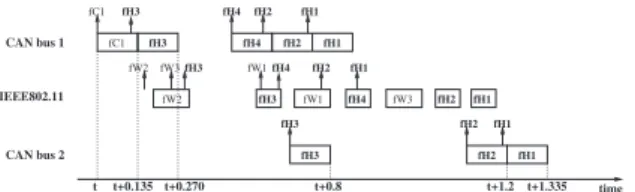 Table 2. DCF parameters for OFDM-PHY Future works will concentrate on the impact of channel errors which are handled by the IEEE802.11 DCF  proto-col