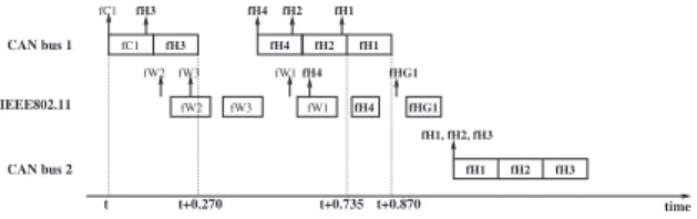 Figure 4. Scenario with a grouped strategy frames from f H 3 , f H 2 and f H 1 at times t + 0.270, t + 0.735 and t + 0.870, respectively