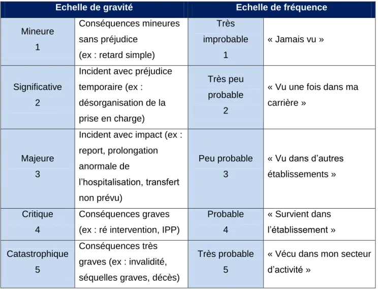 Tableau 2 : Echelles d'évaluation des risques (gravité et fréquence) 