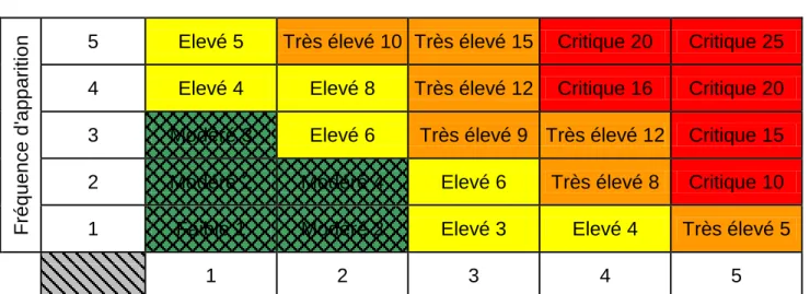 Tableau 3 : Diagramme de Farmer 