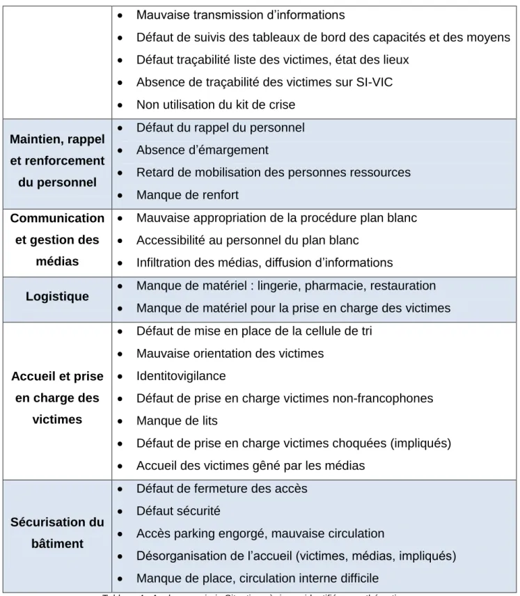 Tableau 4 : Analyse a priori - Situations à risque identifiées par thématiques 