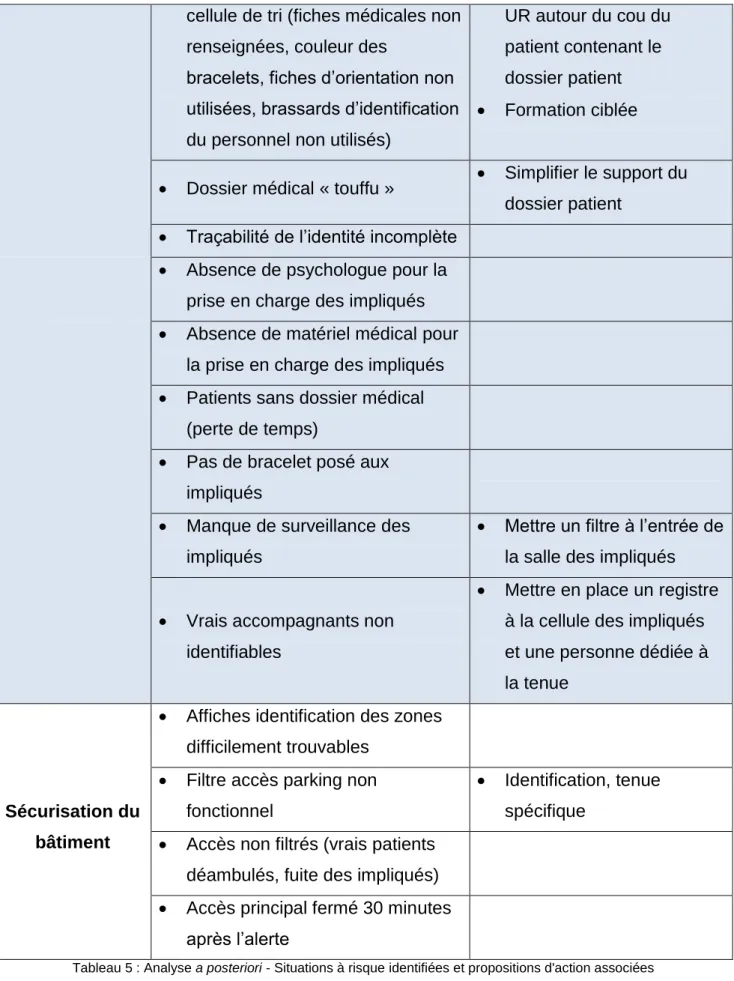Tableau 5 : Analyse a posteriori - Situations à risque identifiées et propositions d'action associées 