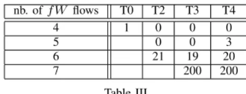 Table III presents the rates of wireless RT frames which miss their deadlines. More precisely, each value in Table III is the average number of wireless RT frames that miss their deadlines when 10 6 of such frames are generated and transmitted