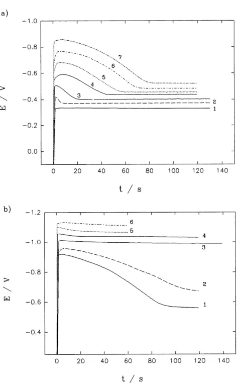 Figure 14. Potential-time transients of soft gold deposition on a gold RDE in solution C;