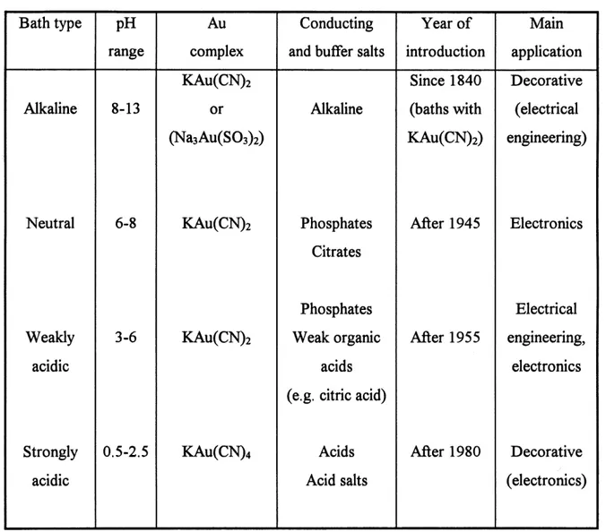 Table 1. Classification of gold electrolytes based on the pH of solution (5). Bath type Alkaline Neutral Weakly acidic Strongly acidic pH range8-136-83-6 0.5-2.5 Au complex KAu(CN)2or (Na3Au(SOs)2)KAu(CN)2KAu(CN)2KAu(CN)4 Conducting and buffer salts