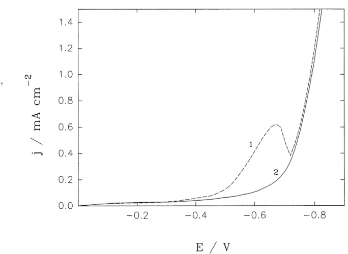 Figure 7. LSV curves of hard gold deposition on a station^ Au electrode; scan rate &lt;mV s-,