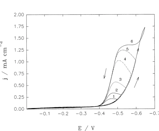 Figure 11. Cyclic voltammograms for hard gold deposition on a gold RDE at 650 rpm; scan rate: