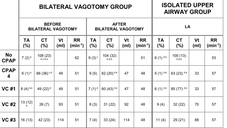 Table 1: Mean values of TA (laryngeal constrictor) and CT (laryngeal dilator) EMG activity and respiratory parameters during no CPAP,  CPAP 4 cmH 2 O, nasal volume-controlled ventilation in the bilateral vagotomy group and lower airway ventilation in the i