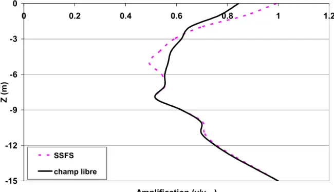 Figure 3.12 : Influence de la présence de la structure sur l’amplification dynamique       (Modèle non linéaire, enregistrement Chi-Chi) 