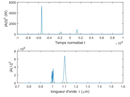 Figure 1.19 – Solution de l’équation non-linéaire de Schrödinger (1.48), dans une fibre optique, pour un mode fondamental ayant comme paramètres, β 2 = − 6000 fs 2 m −1 , β 3 = 50 000 fs 3 m −1 et A eff = 160 µm 2 à la longueur d’onde de 1000 nm, après une