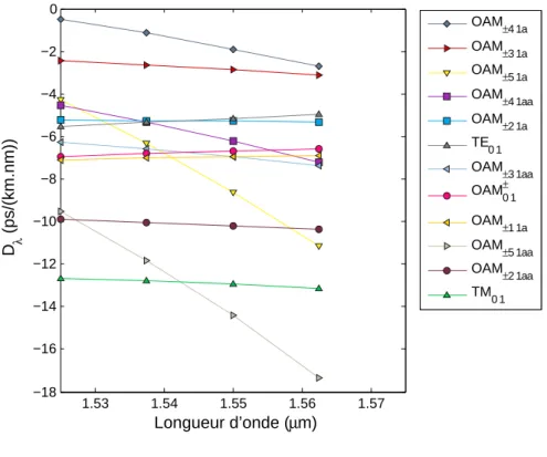 Figure 2.11 – Courbes de dispersions D λ des modes OAM de la RCF-22- RCF-22-modes sur la bande C.