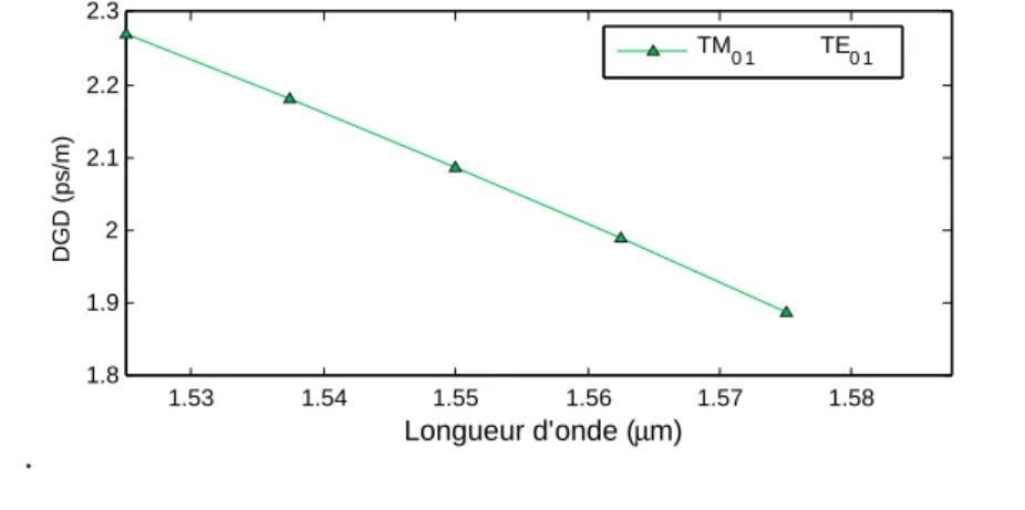 Figure 2.12 – Courbes des valeurs de DGD entre les modes TE et TM de la RCF-22-modes.