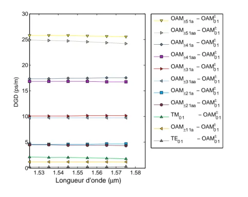 Figure 2.13 – Courbes des valeurs de DGD entre le mode OAM ± 0 1 et tous les autres modes de la RCF-22-modes.