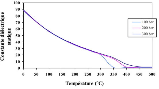 Figure I. 12 : Variation de la constante diélectrique statique de l'eau en fonction   de la température pour P=100 bar, P=200 bar et P=300 bar [92] 