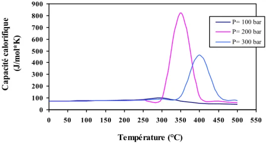 Figure I. 15 : Variation de la capacité thermique en fonction de la température   pour P=100 bar, P= 200 bar et et P=300 bar [91]