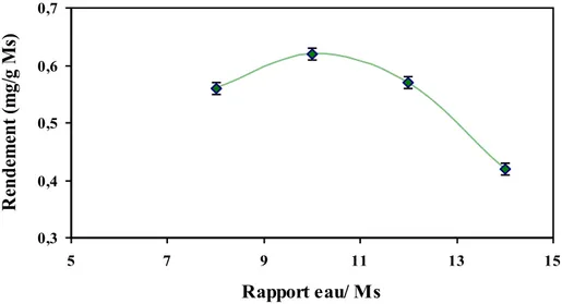 Figure III. 9 : Variation du rendement global en HE de T. articulata obtenu par HD   en fonction de rapport eau/Ms (t=180 min ; Q=0,02 mL/s ; dp=1,2 mm)