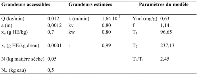 Tableau III. 1: Paramètres du modèle pour l’extraction d’HE de T. articulata 