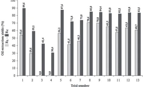 Fig. 2. Variation in oil extraction yields for trials 1–13.