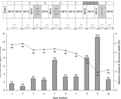 Fig. 3. Dry solid mass results for the contents of the twin-screw extruder: dry solid mass ( ) and moisture content () of the matter inside, collected in ten zones along profile 4 following shutdown and opening of the twin-screw extruder at the end of tri