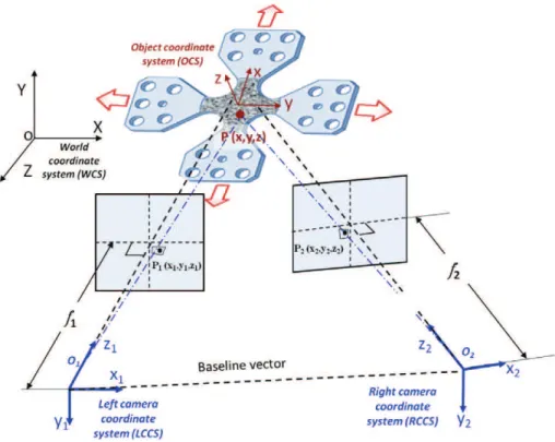 Fig. 1. Schematic of two camera stereo-vision system.